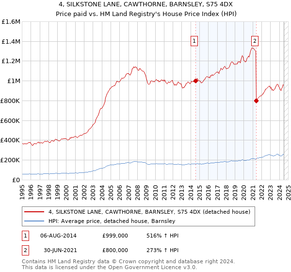 4, SILKSTONE LANE, CAWTHORNE, BARNSLEY, S75 4DX: Price paid vs HM Land Registry's House Price Index