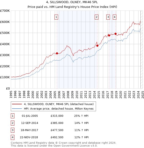 4, SILLSWOOD, OLNEY, MK46 5PL: Price paid vs HM Land Registry's House Price Index