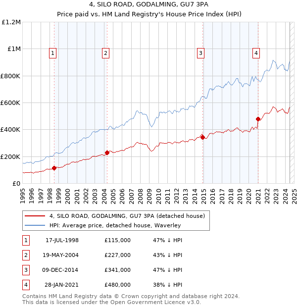 4, SILO ROAD, GODALMING, GU7 3PA: Price paid vs HM Land Registry's House Price Index