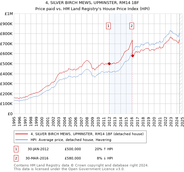 4, SILVER BIRCH MEWS, UPMINSTER, RM14 1BF: Price paid vs HM Land Registry's House Price Index