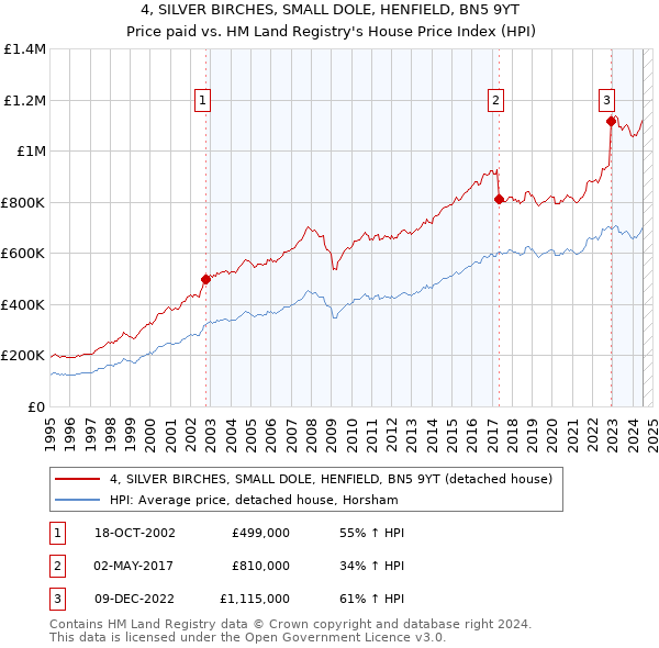 4, SILVER BIRCHES, SMALL DOLE, HENFIELD, BN5 9YT: Price paid vs HM Land Registry's House Price Index