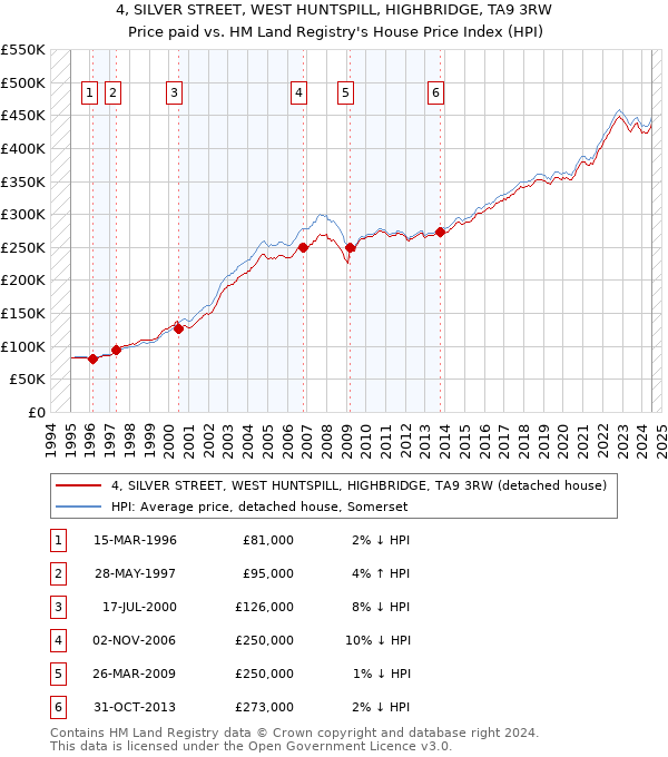 4, SILVER STREET, WEST HUNTSPILL, HIGHBRIDGE, TA9 3RW: Price paid vs HM Land Registry's House Price Index