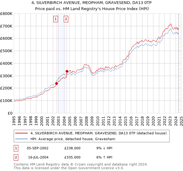 4, SILVERBIRCH AVENUE, MEOPHAM, GRAVESEND, DA13 0TP: Price paid vs HM Land Registry's House Price Index