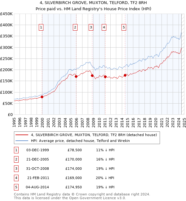 4, SILVERBIRCH GROVE, MUXTON, TELFORD, TF2 8RH: Price paid vs HM Land Registry's House Price Index