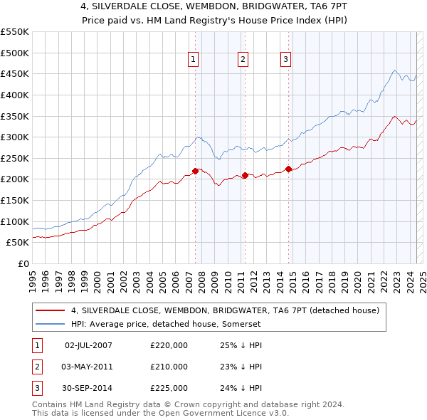 4, SILVERDALE CLOSE, WEMBDON, BRIDGWATER, TA6 7PT: Price paid vs HM Land Registry's House Price Index