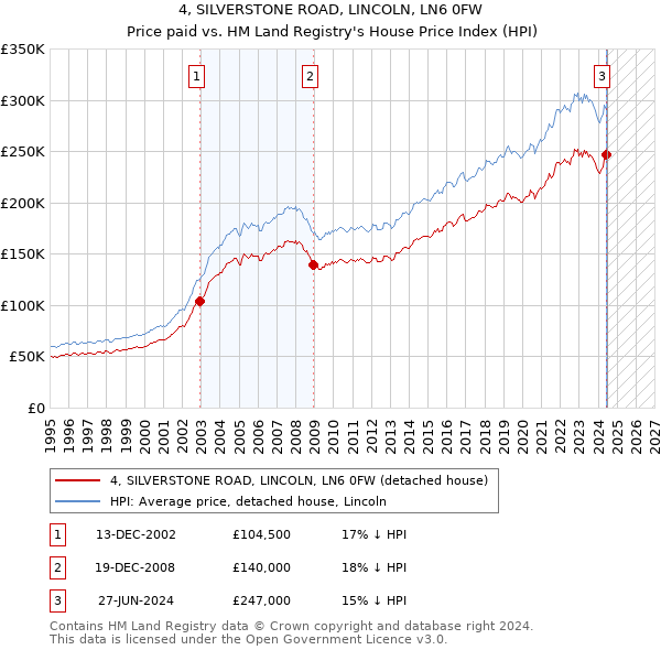 4, SILVERSTONE ROAD, LINCOLN, LN6 0FW: Price paid vs HM Land Registry's House Price Index