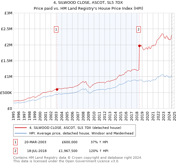 4, SILWOOD CLOSE, ASCOT, SL5 7DX: Price paid vs HM Land Registry's House Price Index