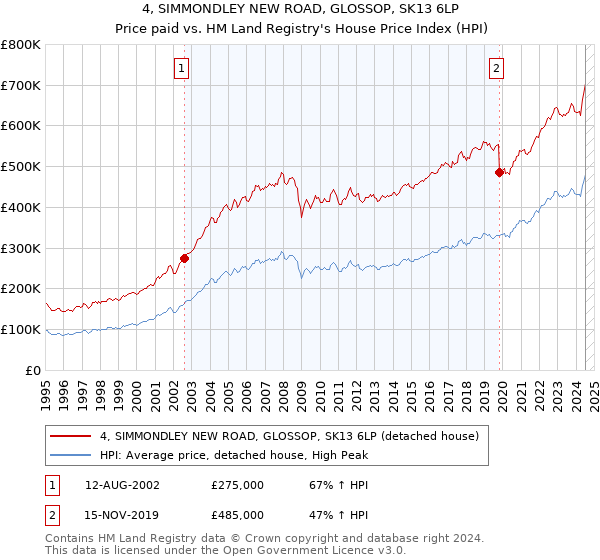 4, SIMMONDLEY NEW ROAD, GLOSSOP, SK13 6LP: Price paid vs HM Land Registry's House Price Index