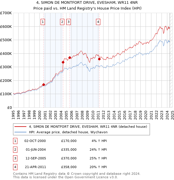 4, SIMON DE MONTFORT DRIVE, EVESHAM, WR11 4NR: Price paid vs HM Land Registry's House Price Index