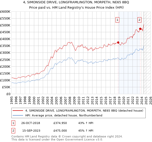 4, SIMONSIDE DRIVE, LONGFRAMLINGTON, MORPETH, NE65 8BQ: Price paid vs HM Land Registry's House Price Index