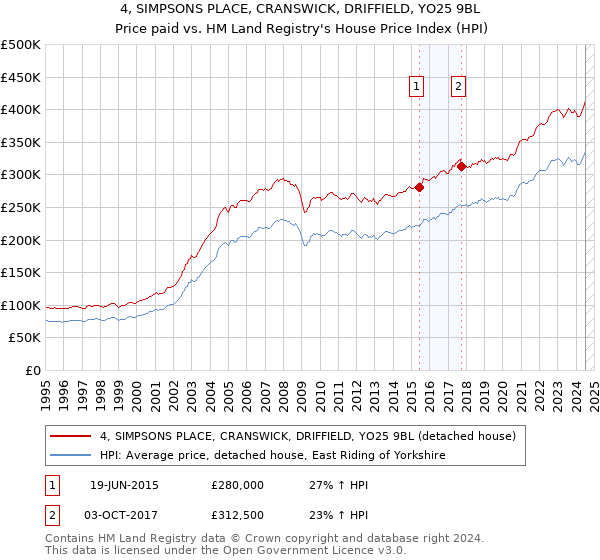 4, SIMPSONS PLACE, CRANSWICK, DRIFFIELD, YO25 9BL: Price paid vs HM Land Registry's House Price Index