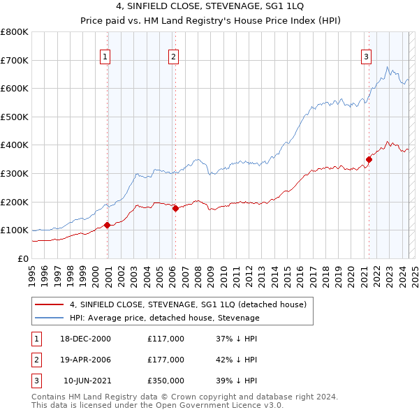 4, SINFIELD CLOSE, STEVENAGE, SG1 1LQ: Price paid vs HM Land Registry's House Price Index