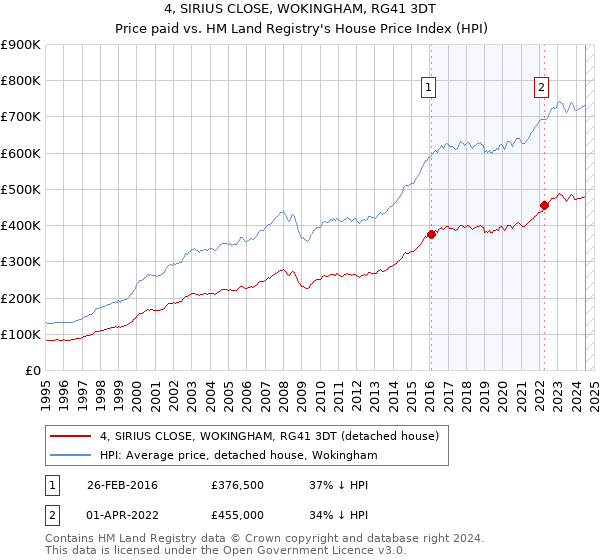 4, SIRIUS CLOSE, WOKINGHAM, RG41 3DT: Price paid vs HM Land Registry's House Price Index