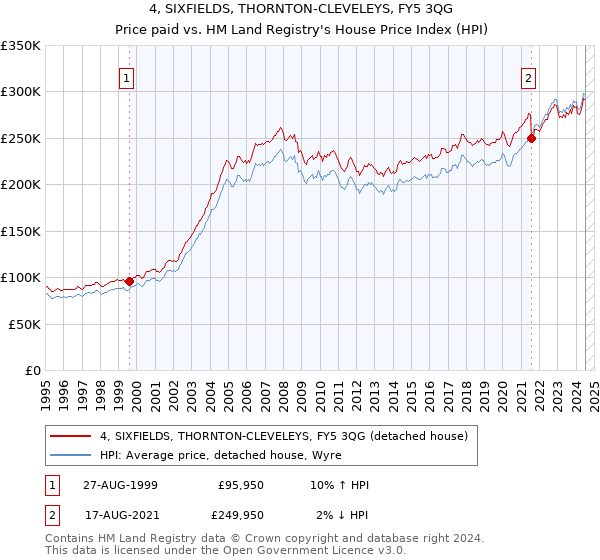 4, SIXFIELDS, THORNTON-CLEVELEYS, FY5 3QG: Price paid vs HM Land Registry's House Price Index