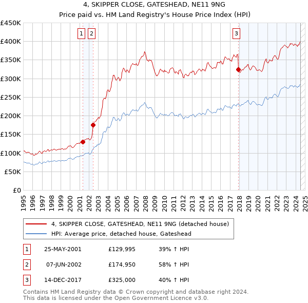 4, SKIPPER CLOSE, GATESHEAD, NE11 9NG: Price paid vs HM Land Registry's House Price Index