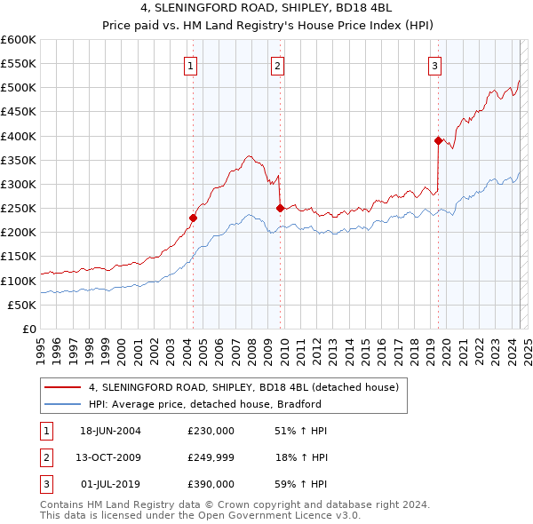 4, SLENINGFORD ROAD, SHIPLEY, BD18 4BL: Price paid vs HM Land Registry's House Price Index