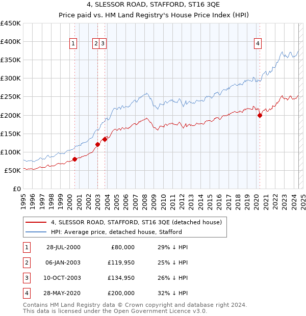 4, SLESSOR ROAD, STAFFORD, ST16 3QE: Price paid vs HM Land Registry's House Price Index