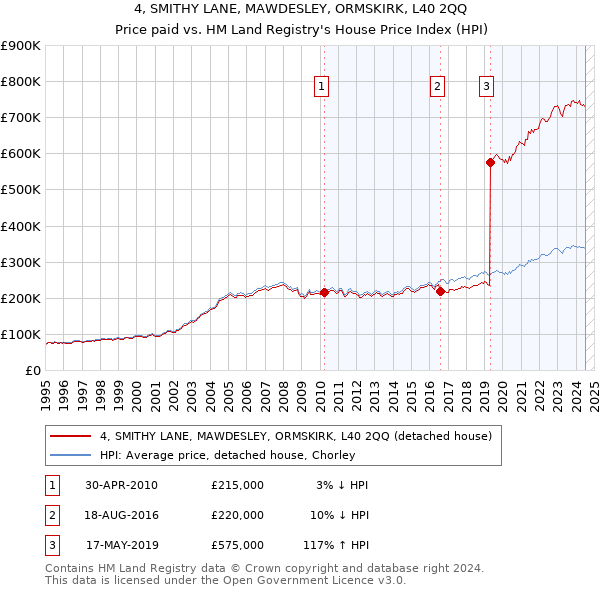 4, SMITHY LANE, MAWDESLEY, ORMSKIRK, L40 2QQ: Price paid vs HM Land Registry's House Price Index