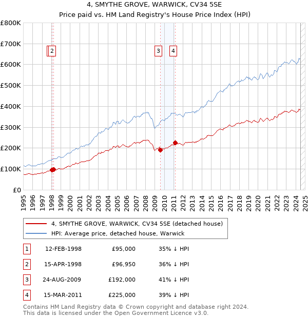 4, SMYTHE GROVE, WARWICK, CV34 5SE: Price paid vs HM Land Registry's House Price Index