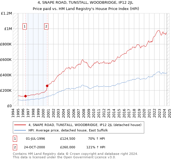 4, SNAPE ROAD, TUNSTALL, WOODBRIDGE, IP12 2JL: Price paid vs HM Land Registry's House Price Index