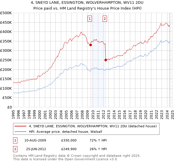 4, SNEYD LANE, ESSINGTON, WOLVERHAMPTON, WV11 2DU: Price paid vs HM Land Registry's House Price Index