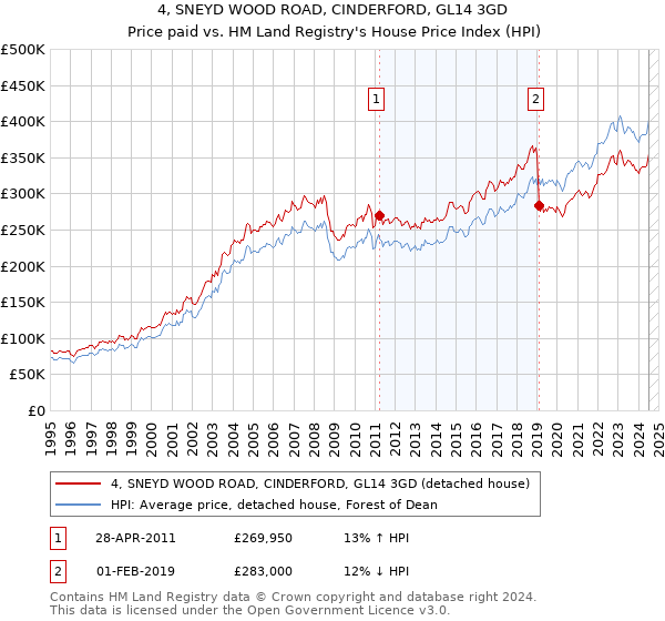 4, SNEYD WOOD ROAD, CINDERFORD, GL14 3GD: Price paid vs HM Land Registry's House Price Index