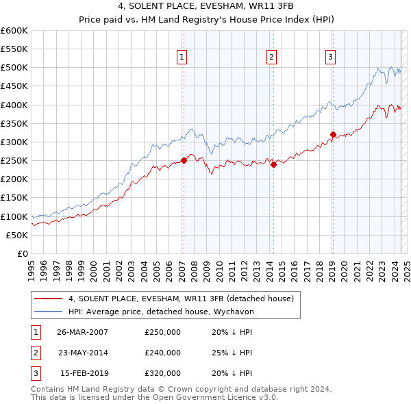 4, SOLENT PLACE, EVESHAM, WR11 3FB: Price paid vs HM Land Registry's House Price Index