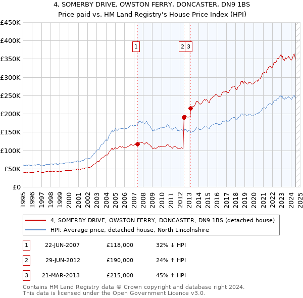 4, SOMERBY DRIVE, OWSTON FERRY, DONCASTER, DN9 1BS: Price paid vs HM Land Registry's House Price Index