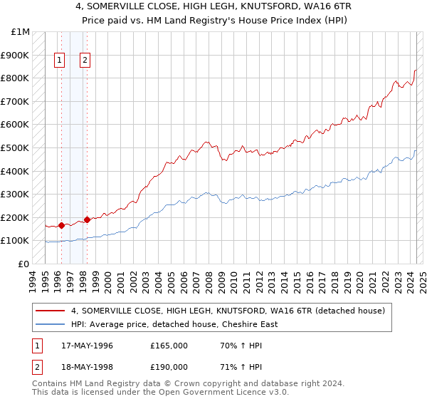 4, SOMERVILLE CLOSE, HIGH LEGH, KNUTSFORD, WA16 6TR: Price paid vs HM Land Registry's House Price Index