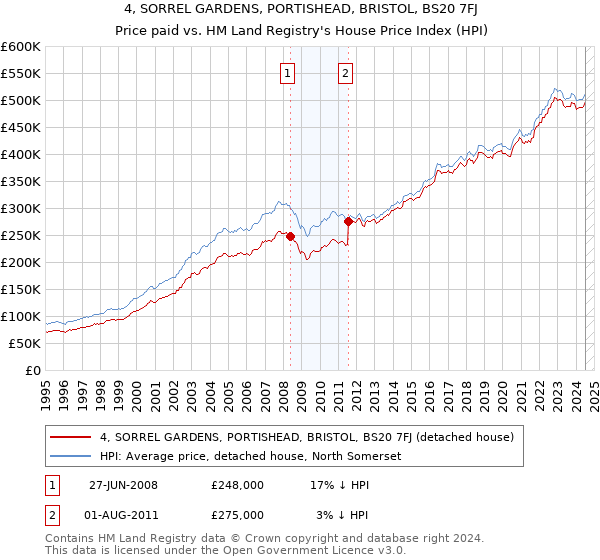 4, SORREL GARDENS, PORTISHEAD, BRISTOL, BS20 7FJ: Price paid vs HM Land Registry's House Price Index