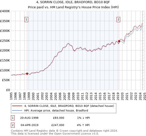 4, SORRIN CLOSE, IDLE, BRADFORD, BD10 8QF: Price paid vs HM Land Registry's House Price Index