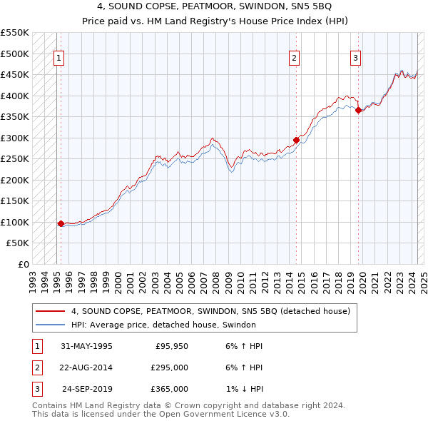 4, SOUND COPSE, PEATMOOR, SWINDON, SN5 5BQ: Price paid vs HM Land Registry's House Price Index