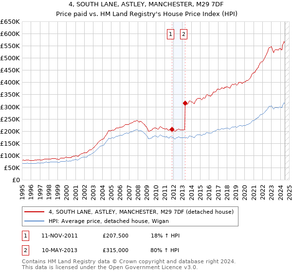 4, SOUTH LANE, ASTLEY, MANCHESTER, M29 7DF: Price paid vs HM Land Registry's House Price Index