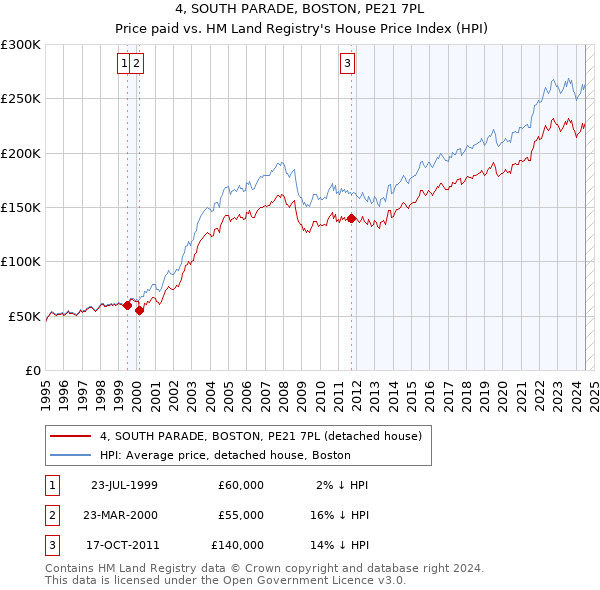 4, SOUTH PARADE, BOSTON, PE21 7PL: Price paid vs HM Land Registry's House Price Index