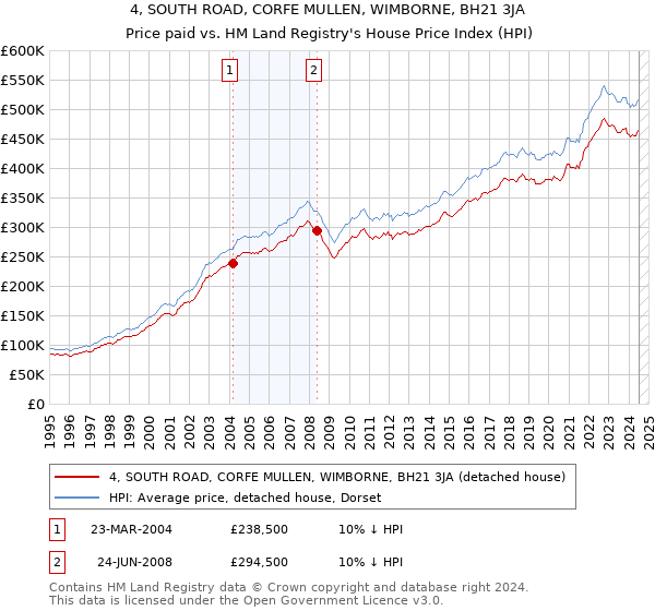 4, SOUTH ROAD, CORFE MULLEN, WIMBORNE, BH21 3JA: Price paid vs HM Land Registry's House Price Index