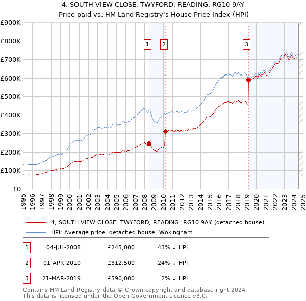 4, SOUTH VIEW CLOSE, TWYFORD, READING, RG10 9AY: Price paid vs HM Land Registry's House Price Index