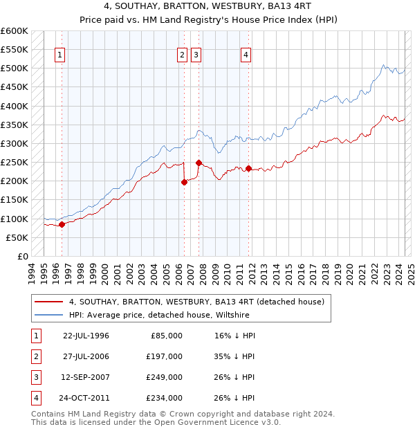 4, SOUTHAY, BRATTON, WESTBURY, BA13 4RT: Price paid vs HM Land Registry's House Price Index