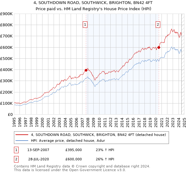 4, SOUTHDOWN ROAD, SOUTHWICK, BRIGHTON, BN42 4FT: Price paid vs HM Land Registry's House Price Index