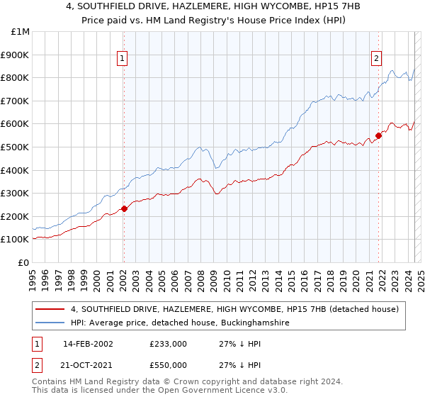 4, SOUTHFIELD DRIVE, HAZLEMERE, HIGH WYCOMBE, HP15 7HB: Price paid vs HM Land Registry's House Price Index