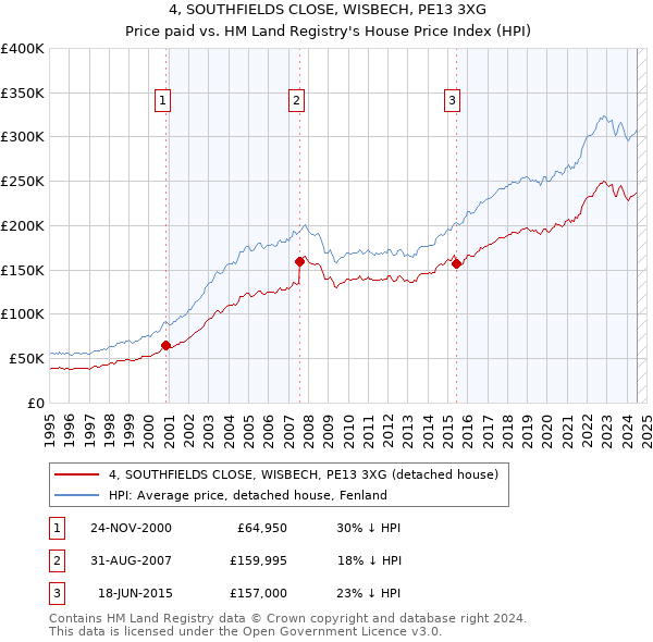 4, SOUTHFIELDS CLOSE, WISBECH, PE13 3XG: Price paid vs HM Land Registry's House Price Index