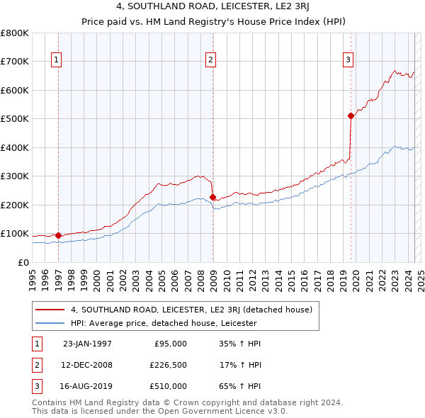 4, SOUTHLAND ROAD, LEICESTER, LE2 3RJ: Price paid vs HM Land Registry's House Price Index