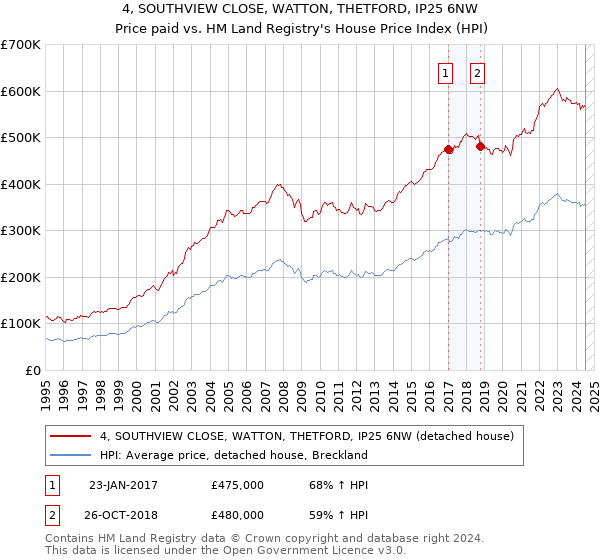 4, SOUTHVIEW CLOSE, WATTON, THETFORD, IP25 6NW: Price paid vs HM Land Registry's House Price Index