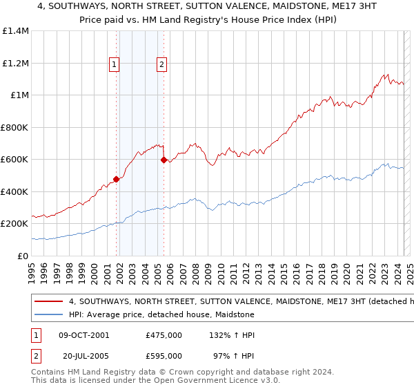 4, SOUTHWAYS, NORTH STREET, SUTTON VALENCE, MAIDSTONE, ME17 3HT: Price paid vs HM Land Registry's House Price Index