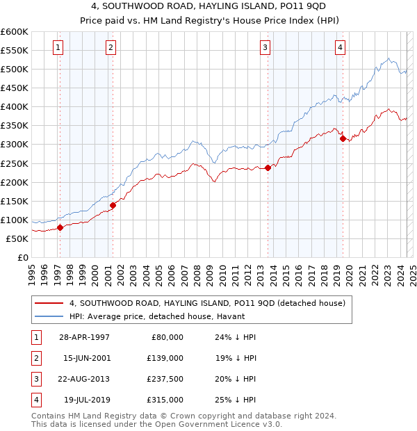 4, SOUTHWOOD ROAD, HAYLING ISLAND, PO11 9QD: Price paid vs HM Land Registry's House Price Index