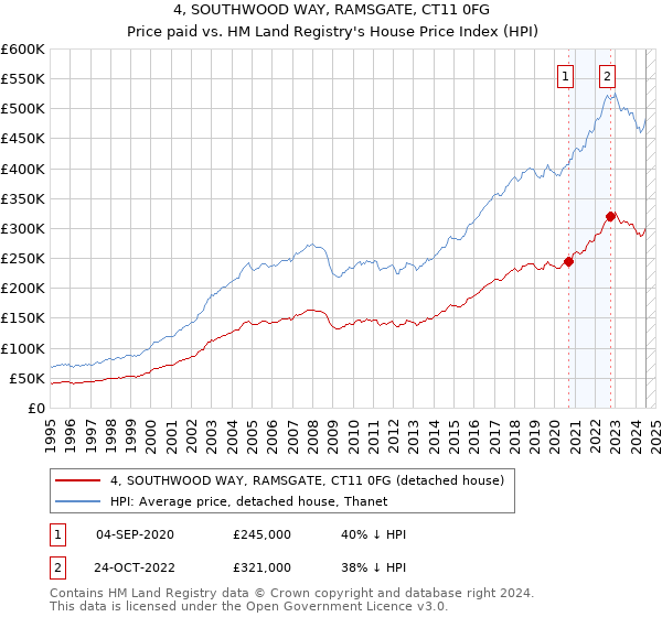 4, SOUTHWOOD WAY, RAMSGATE, CT11 0FG: Price paid vs HM Land Registry's House Price Index