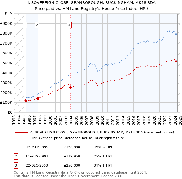 4, SOVEREIGN CLOSE, GRANBOROUGH, BUCKINGHAM, MK18 3DA: Price paid vs HM Land Registry's House Price Index