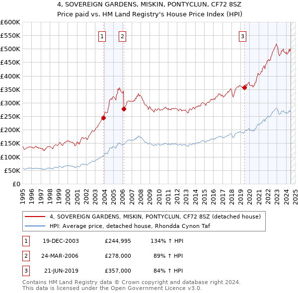 4, SOVEREIGN GARDENS, MISKIN, PONTYCLUN, CF72 8SZ: Price paid vs HM Land Registry's House Price Index