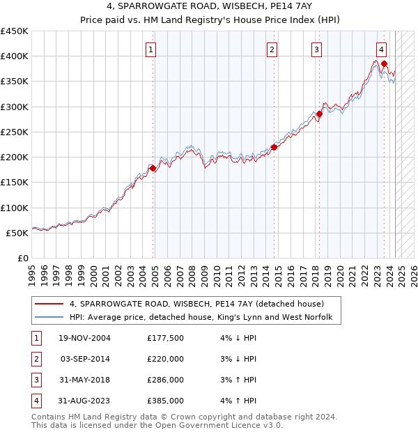 4, SPARROWGATE ROAD, WISBECH, PE14 7AY: Price paid vs HM Land Registry's House Price Index