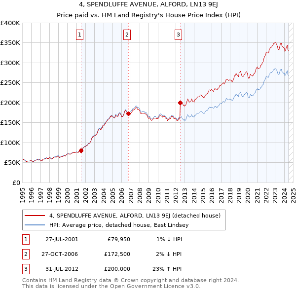 4, SPENDLUFFE AVENUE, ALFORD, LN13 9EJ: Price paid vs HM Land Registry's House Price Index