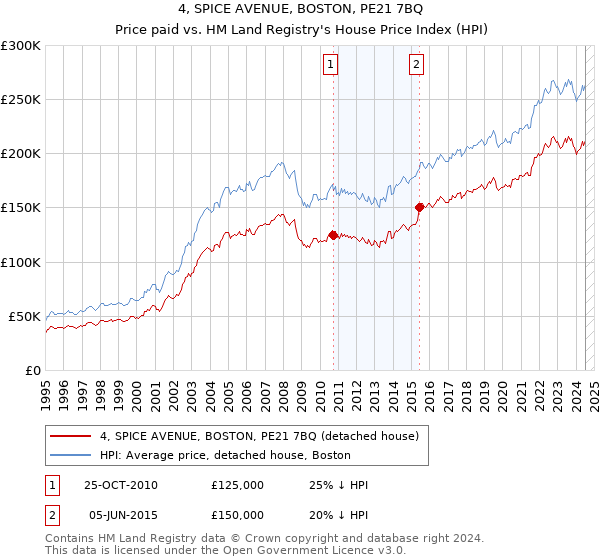 4, SPICE AVENUE, BOSTON, PE21 7BQ: Price paid vs HM Land Registry's House Price Index